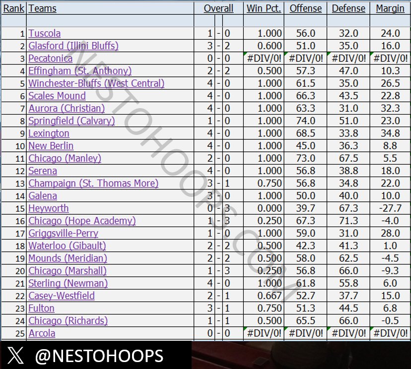 🏀 1A Top 25 - 11/27 🏀