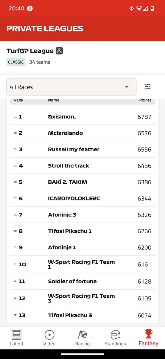 Turf GP F1 Fantasy League Results are in! 
DM if you are in the top 10 to claim a prize. 🏎️🏁🏁 🏆