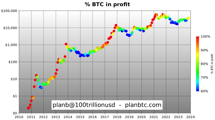 XwapLatam's tweet photo. El 85% de los inversores de Bitcoin reflejan ganancias 

Según IntoTheBlock, únicamente el 10% tienen pérdidas y el otro 5% está en un punto de equilibrio. 

#Bitcoin #Crypto #BTC https://t.co/ZLmN7kZ0FC