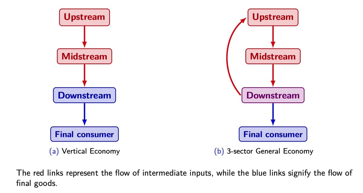 AliKarimi_rad's tweet photo. 💡 The crux lies in intricate sector and firm connections. Reduction in TFP hinges on these interactions. Twist: If a sector over-demands with fixed factors and lacks cross-sectoral ties, limited liability hikes prices without impacting welfare.
#ResearchHighlight #Economics https://t.co/yVNkKXXhno