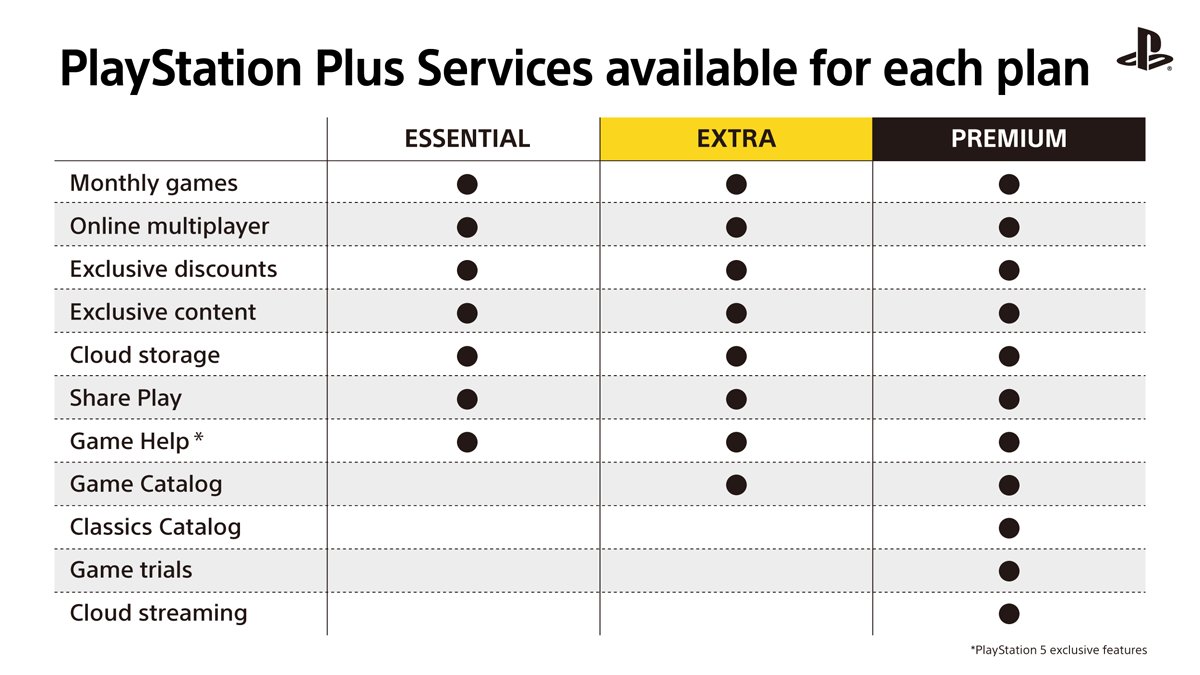 PlayStation Plus Essential vs. Extra vs. Premium