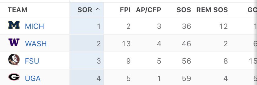 UofMKwn's tweet photo. In a year that the Michigan schedule was bashed throughout the entire season…they still end it with a tougher SOS than the 3 other undefeated playoff contenders 🤷‍♂️🤣 https://t.co/9m9oIw4Zov