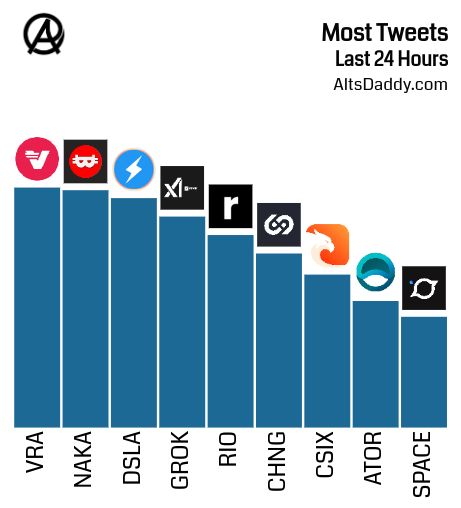 AltsDaddycom's tweet photo. Evening Beautiful People! 😘

Today's Top Tweeted:
$VRA trends as #1, $NAKA jumps to #2 &amp; $DSLA enters at #3.

1️⃣  $VRA
2️⃣  $NAKA
3️⃣  $DSLA
4️⃣  $GROK
5️⃣  $RIO
6️⃣  $CHNG
7️⃣  $CSIX
8️⃣  $ATOR
9️⃣  $SPACE https://t.co/FqJMkYSsvj