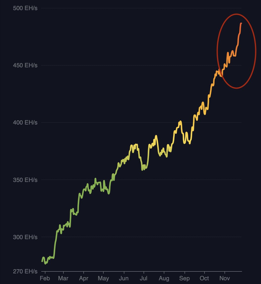 NEW: @100trillionUSD and @martypartymusic speculate ETFs like BlackRock may be front-loading #BTC through miners instead of exchanges to avoid impacting prices significantly. This could explain the current hashrate surge while keeping exchange prices stable. The sharp rise in