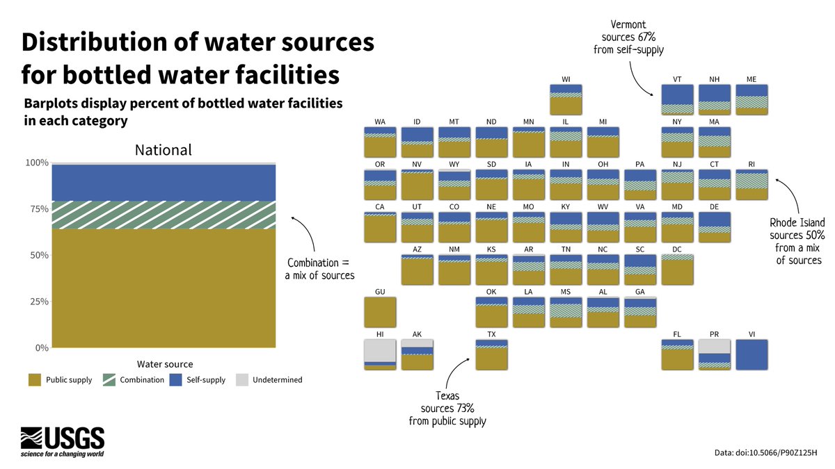 Across the U.S., many bottled water facilities source from public supply, with some exceptions, like Virginia & Rhode Island. This tile map #DataViz shows sources for bottled water facilities at the national and state level #rstats View our site for more: labs.waterdata.usgs.gov/visualizations…