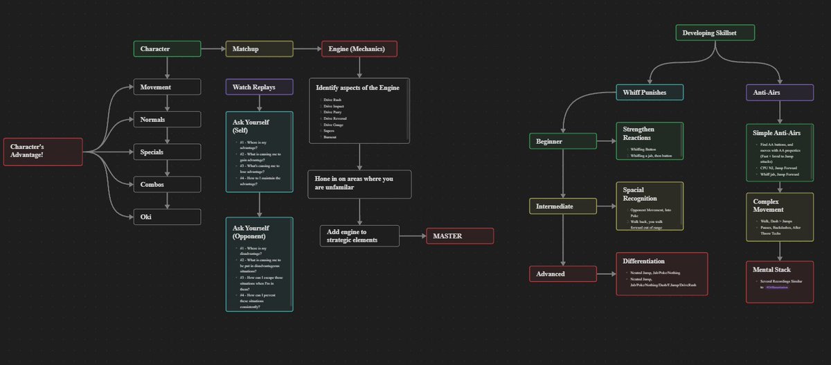 Here is a structured method to using Training Mode in Street Fighter 6.☯️ Starting from 'Learning a character', to 'Matchups', 'Exploring the Engine' and exercises to strengthen/expand your skillset capacity.💪 Want to get to the next level?👀 Check out my @TryMetafy page on