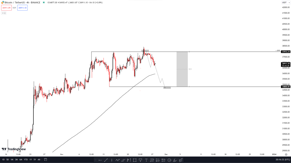 iWantCoinNews's tweet photo. $BTC || Sometimes I want to be wrong🥲 https://t.co/gB9QDdT8BL