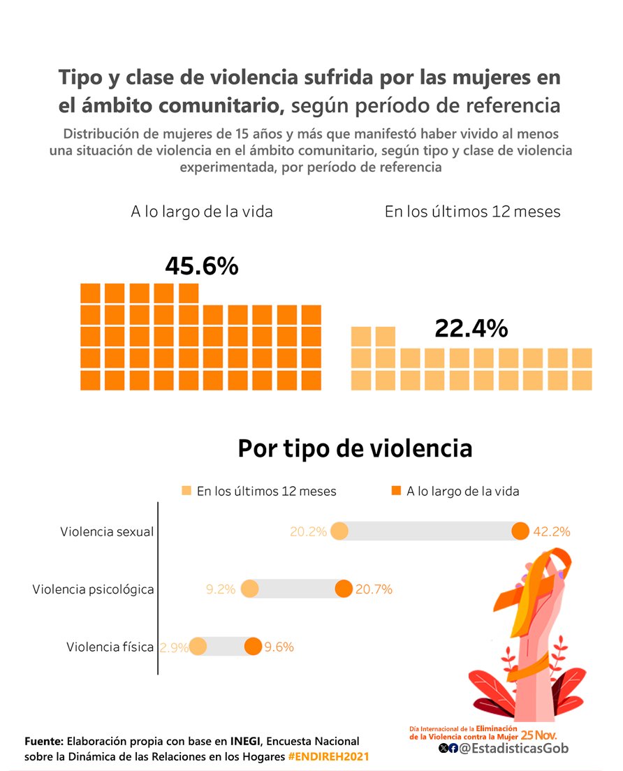 EstadisticasGob's tweet photo. De acuerdo con la #ENDIREH 45.6% de las mujeres en #México de 15 años y más experimentó alguna situación de #violencia en el ámbito comunitario a lo largo de su vida; 22.4% vivió está situación entre octubre 2020 y octubre 2021 #16días #DiaNaranja https://t.co/rSWwjU3fBQ