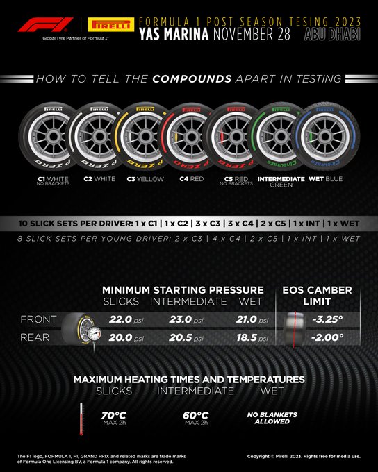 Tyre compounds for Formula 1 post-season testing at Yas Marina, November 28 2023. C1 is white without brackets. C2 is white with brackets. C3 is yellow. C4 is red with brackets. C5 is red without brackets. Intermediate is green. Wet is blue. For young drivers, the tyre allocation is: 8 sets total composed of 2 C3, 4 C4, 2 C5, 1 Intermediate and 1 Wet. For other drivers, the tyre allocation is: 10 sets composed of 1 C1, 1 C2, 3 C3, 3 C4, 2 C5, 1 Intermediate, 1 Wet. Minimum starting pressures: Slicks, 22psi front and 20psi rear; Intermediate, 23psi front and 20.5psi rear; Wet, 21psi front and 18.5psi rear. EOS camber limit: -3.25 degrees front, -2 degrees rear. Maximum heating times and temperatures: Slicks, 70 degrees celsius for two hours; Intermediate, 60 degrees celsius for two hours. Tyre-warming blankets are not allowed for wet tyres.