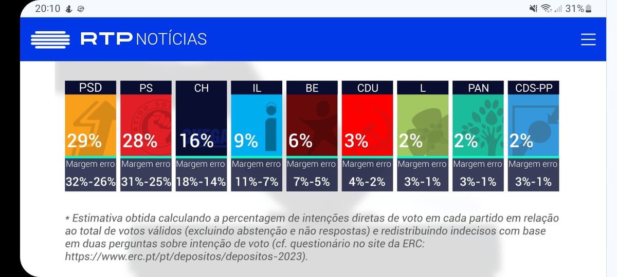 Volto ao assunto de 2022 agora que Montenegro apanhou Rio pela primeira vez em meses. PSD + IL + CDS= 40%. Se os eleitores do CH votarem CDS, IL ou PSD em número suficiente haverá uma maioria absoluta estável e responsável do centro até à direita. Votar CH é perpetuar PS