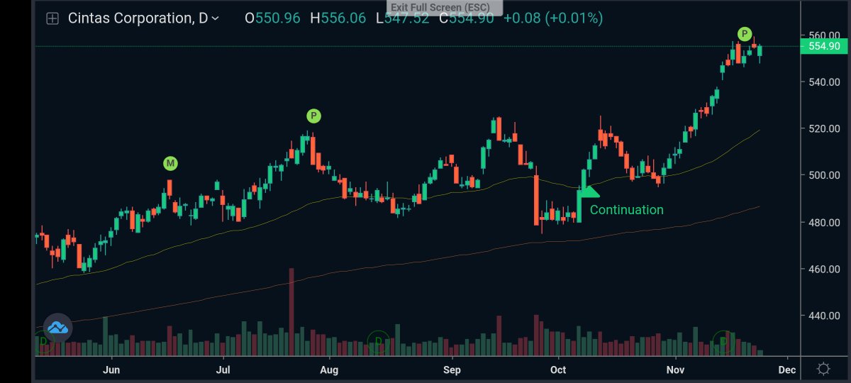 Tobaia_com's tweet photo. Cintas Corporation $CTAS stock price couldn't break $560 resistance last week and is now hoovering around $555. If price can't make a clear breakout above $560, it might retrace back to 50-Day EMA or lower.

#Tobaia https://t.co/rFUa1MhFCu