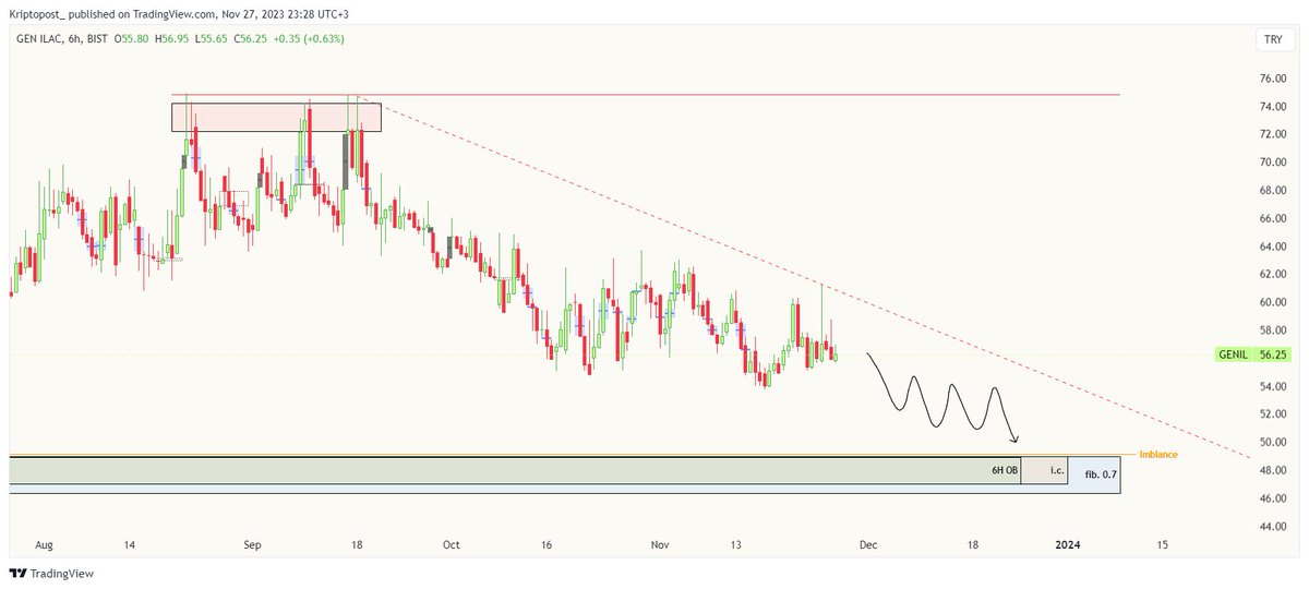 aronmacnesh's tweet photo. #GENIL 

This is a chart I looked at for the first time.
Looks like there are 4 confirmations.
For this reason, I expect the price to come down.
@ab616161

Not a financial advice. 

#ismen #akgrt #afyon #cimsa #orge #enjsa #hatsn #klser #viop #xu100 #pgsus #enkai #kontr #kchol #forte #bist100 #ekos #thyao #miatk #genil