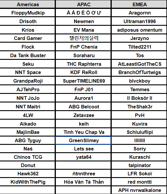 Santupea's tweet photo. Update on players qualified to #LoRWorlds2023!

#LoR #LegendsOfRuneterra #LPP https://t.co/H2sef1ombB