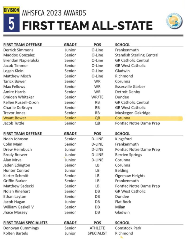 wyattbower (@wyattbower1) on Twitter photo Extremely blessed to be named 1st team All-State!!! Thank you to <a href="/CorunnaCavsFB/">Corunna Football</a> for the best 4 years I could’ve asked for!!! Extremely blessed to be named 1st team All-State!!! Thank you to <a href="/CorunnaCavsFB/">Corunna Football</a> for the best 4 years I could’ve asked for!!!