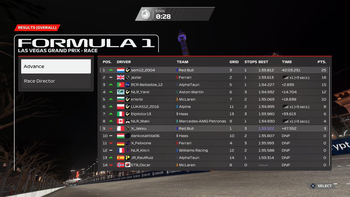 PSGL F6 R4 
Q:P3 
R:P1 (p2 after penalty removal I predict)

Quali was ok made some mistakes but still p3. I tried to pit later to have fresher tyres at the end. I got one car but the leader was to far ahead. 
Next one Austria🇦🇹
Ggs <a href="/Belbelbie/">Belbelbie</a>, @Jezlar243321 

@X_Esports__