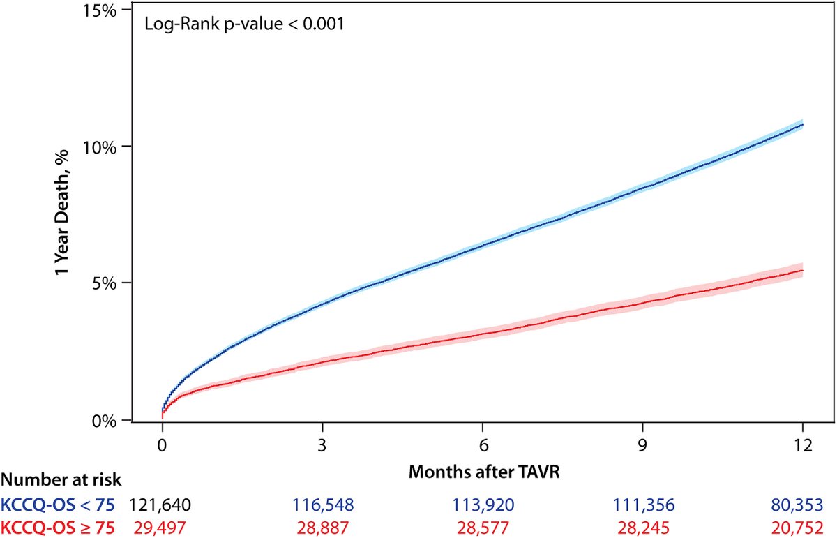JACC Journals (@jaccjournals) on Twitter photo 🫁 Positive news in #JACCINT from #TVT registry! Study on #TAVR in minimally symptomatic #AS shows higher 1-yr survival & improved health status compared to more symptomatic pts! Even small improvements matter. bit.ly/47oNboU
#vhdAS #CardioTwitter 🫁 Positive news in #JACCINT from #TVT registry! Study on #TAVR in minimally symptomatic #AS shows higher 1-yr survival & improved health status compared to more symptomatic pts! Even small improvements matter. bit.ly/47oNboU
#vhdAS #CardioTwitter