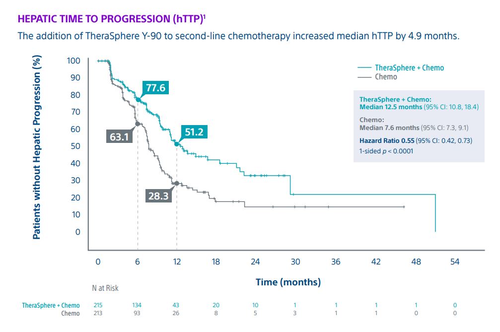 #TRANSPLANTONCOLOGY helps select patients with #ColonCancer liver mets. #EPOCH showed superior disease control by adding #Y90 to systemic therapy. #TARE does not compromise the hepatic artery. If #MELD exception becomes reality, time to discuss #BRIDGING. #windowofopportunity🧩
