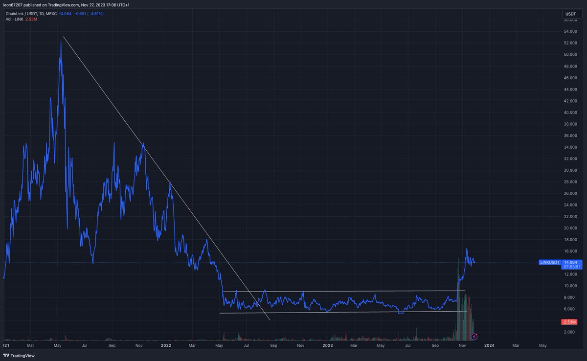 leonidas_xyz's tweet image. $LINK is not anymore just your price feed for the #DeFi  market, it&apos;s becoming a platform with composability among various services: data streams, serverless compute and not to forget #CCIP

breakout was long overdue