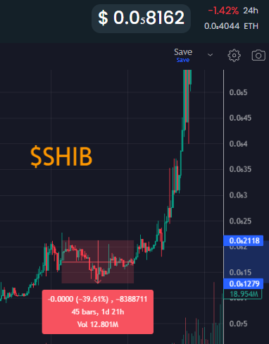 Here is the $SHIB dump from $210M MC (current local top of $GROK) to $128M MC (the current local $GROK dip) before the massive explosion to $4.5B MC

Imagine selling this lol
