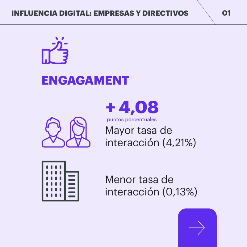 KreabEspana's tweet photo. 💡 Perfiles de empresas y directivos en LinkedIn: ¿En qué se diferencian?

En el informe "Influencia digital: empresas y directivos", nuestro equipo de Comunicación Digital ha analizado la efectividad de la comunicación corporativa entre ambos perfiles.

Descubre las claves ⤵️