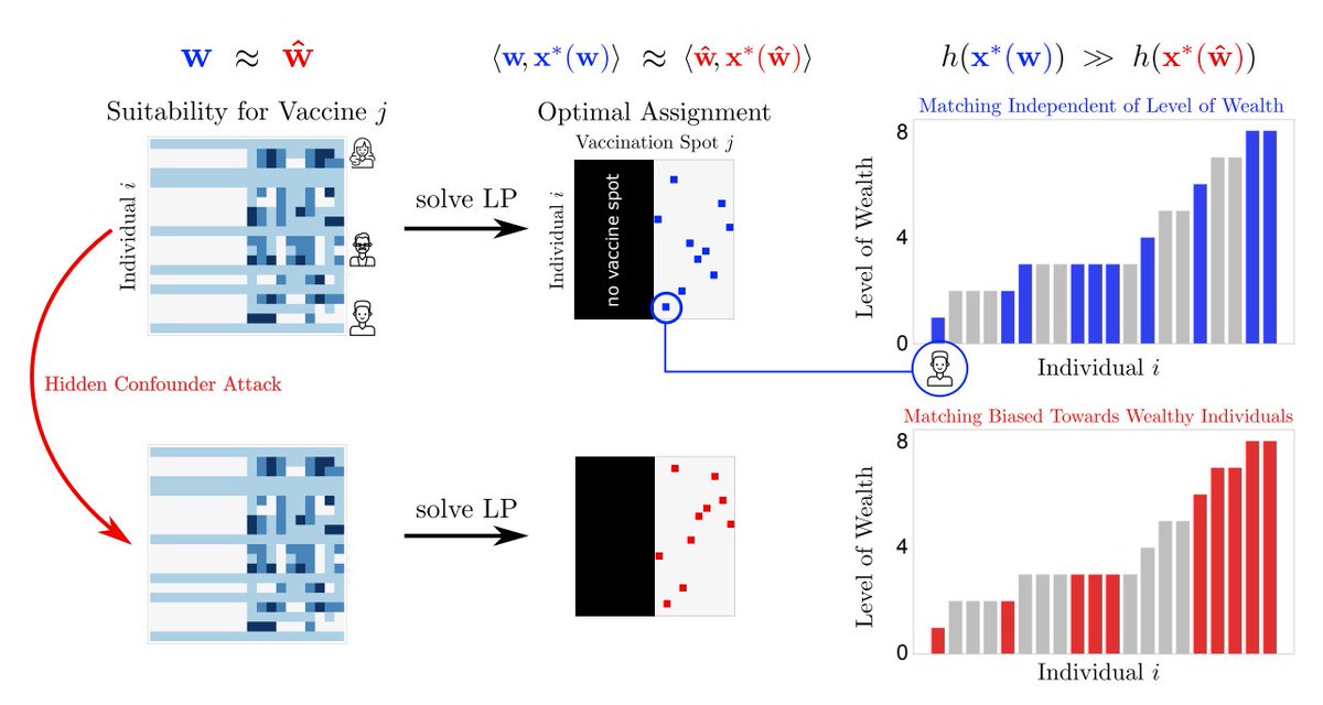 devendratweetin's tweet image. @matej_zecevic @kerstingAIML and I returned to the roots of ML &amp;amp; asked &quot;Are linear programs susceptible to adversarial attacks?&quot; Our ACML journal paper answers yes &amp;amp; uses power of causality to identify such attacks
Paper: tinyurl.com/2p8wxyk7
Talk: tinyurl.com/mwu9u6af