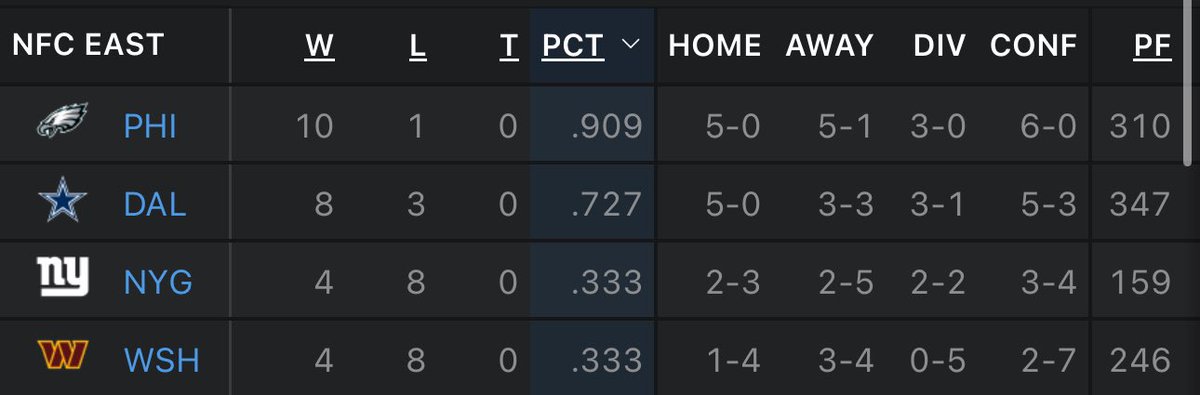 The_HuddlePod's tweet photo. @MrFrankTheTank_ I don’t think has caught his breath yet after probably the game of the year yesterday. Philly is first to 10 wins and sitting pretty atop the NFC East #FlyEaglesFly https://t.co/I2uB6frDTV