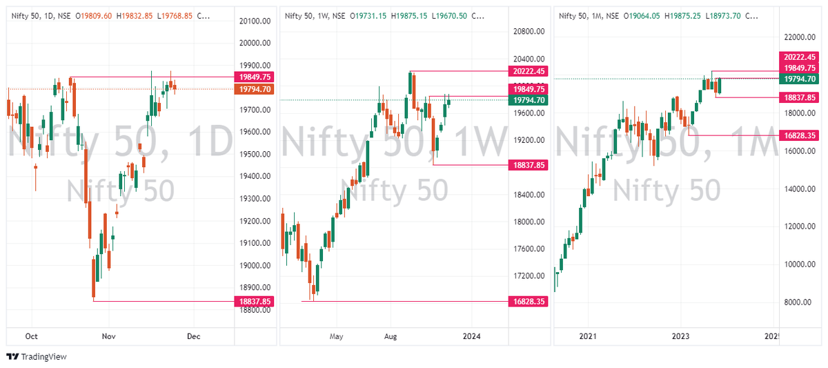 Mr_D143's tweet photo. Nifty Daily Weekly Monthly #nifty #nifty50 #niftyfifty #tradingstrategy #tradingeducation https://t.co/NdCLxabap5