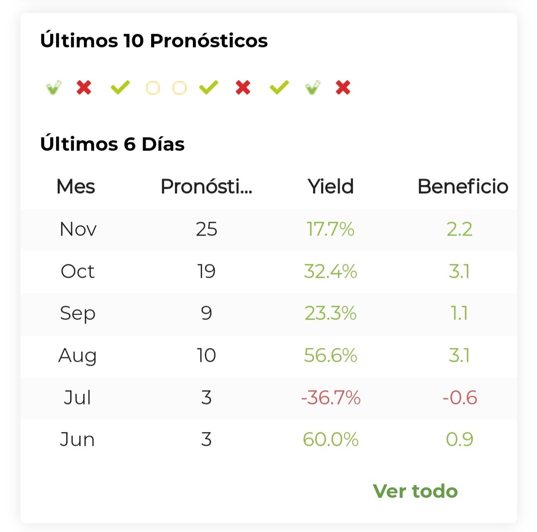 Finalizado ya el mes de noviembre,hago balance del mismo.Otro más en positivo,continuando 2023 ligeramente por encima del 20% de yield y el total en el 18% con ya 530 picks verificados,contento por lo tanto

Para contrataciones: bet2earn.com/es/tipsters/no…

Aquí stats en <a href="/Bet2Earn/">Bet2Earn</a>: