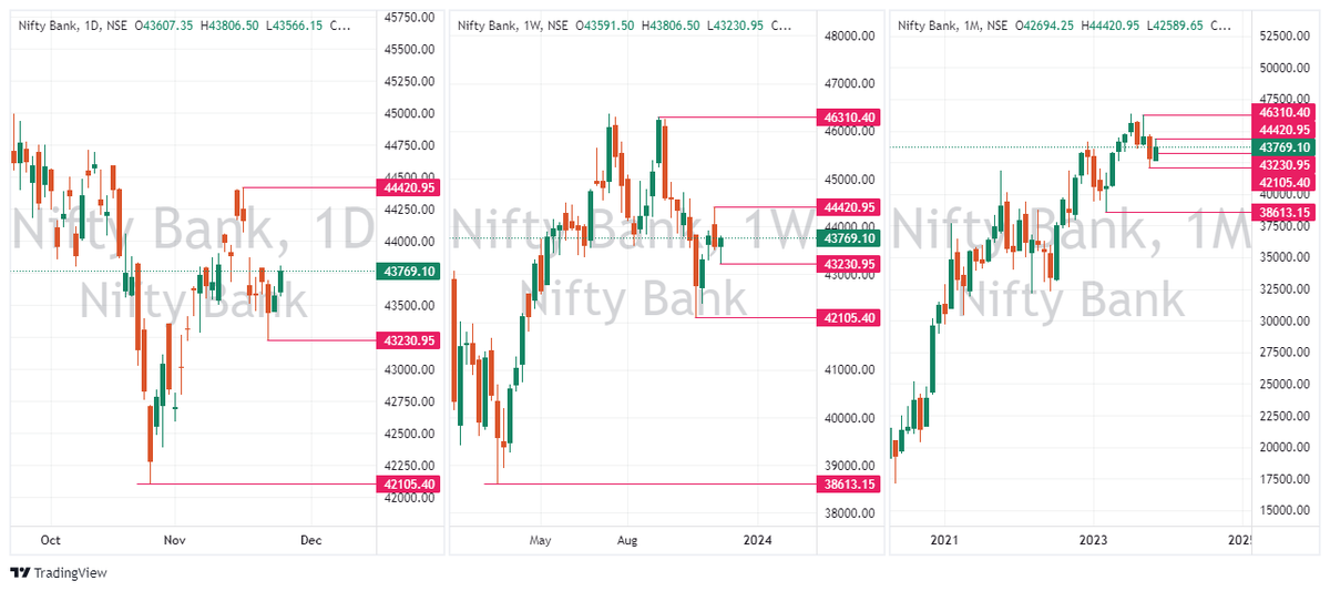 Mr_D143's tweet photo. BankNifty - Daily, Weekly, Monthly Chart #banknifty #niftybank #bankniftystrategies #tradingstrategy #tradingeducation https://t.co/h9Yh71KqA3