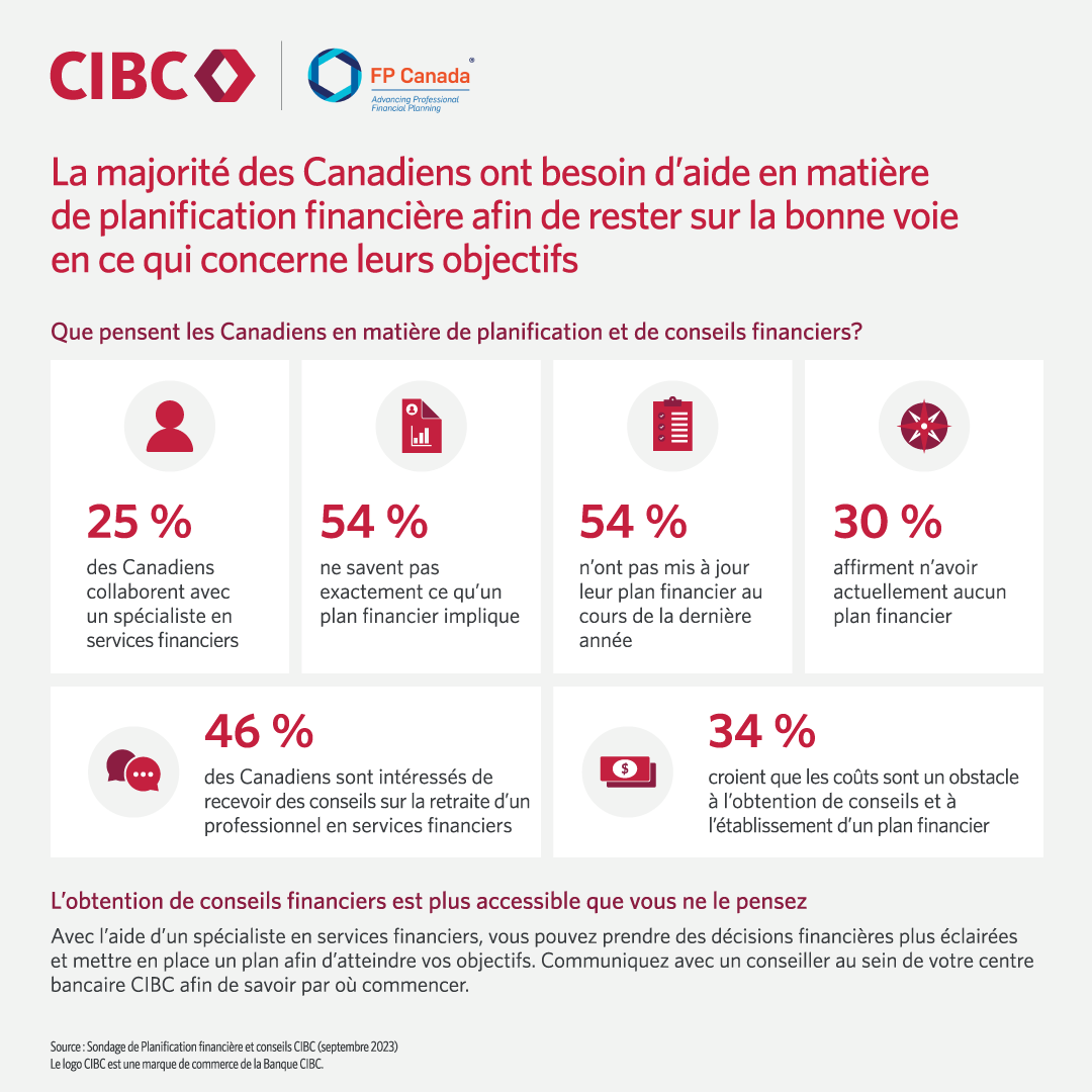 Novembre est le Mois du bien-être financier et nous nous sommes associés à FP Canada pour effectuer un nouveau sondage qui a révélé que même si la plupart des gens ont besoin d’aide pour rester sur la bonne voie, seulement un Canadien sur quatre travaille avec un spécialiste en