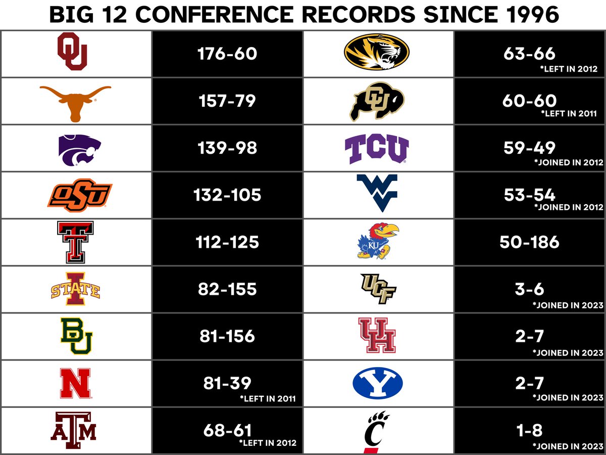 Updated Big 12 conference records since 1996