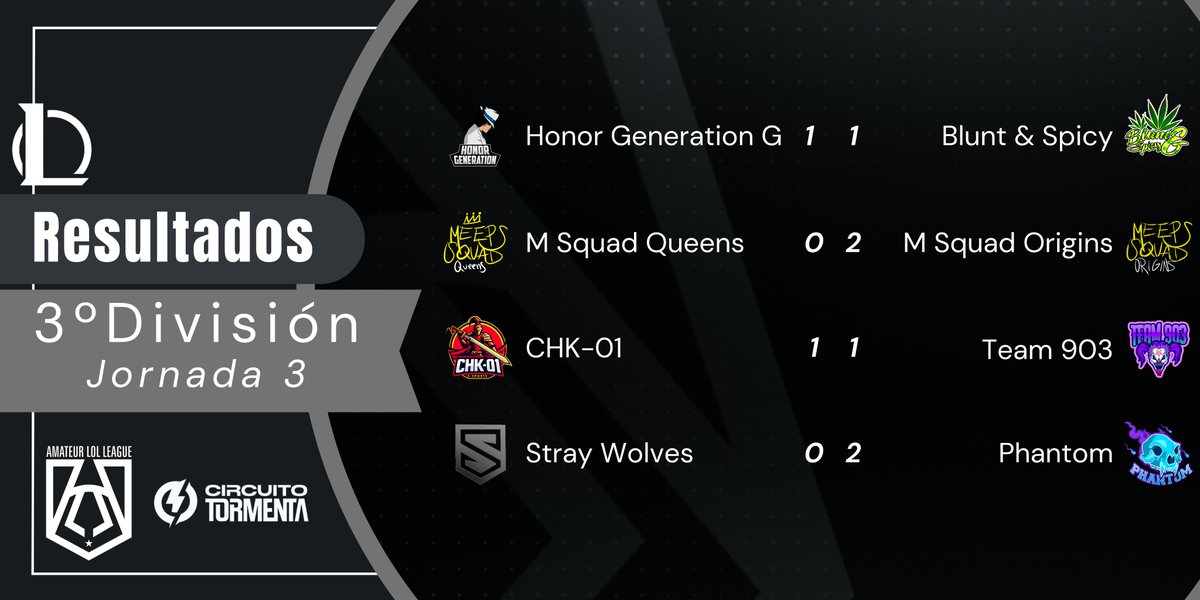 Buenas a todos, os dejamos los resultados de la #3ªJornada de la #ALL

Las clasificaciones estarán visibles en la web.

#Jornada3 #Resultados #ALL #CT