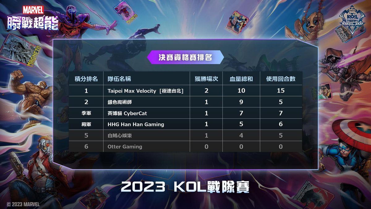 Max77310's tweet photo. My Team TMV successfully advance to the final of 2023KOL Marvel Snap TeamFight Tournament😭
 We are just 1 BO5 away champion . The one and only @LambySeriesGG will be casting live with us  this Saturday 6pm UTC+8 in Taiwan . 

Official channel link below 

#MarvelSnap https://t.co/2wTm4ZRQxP