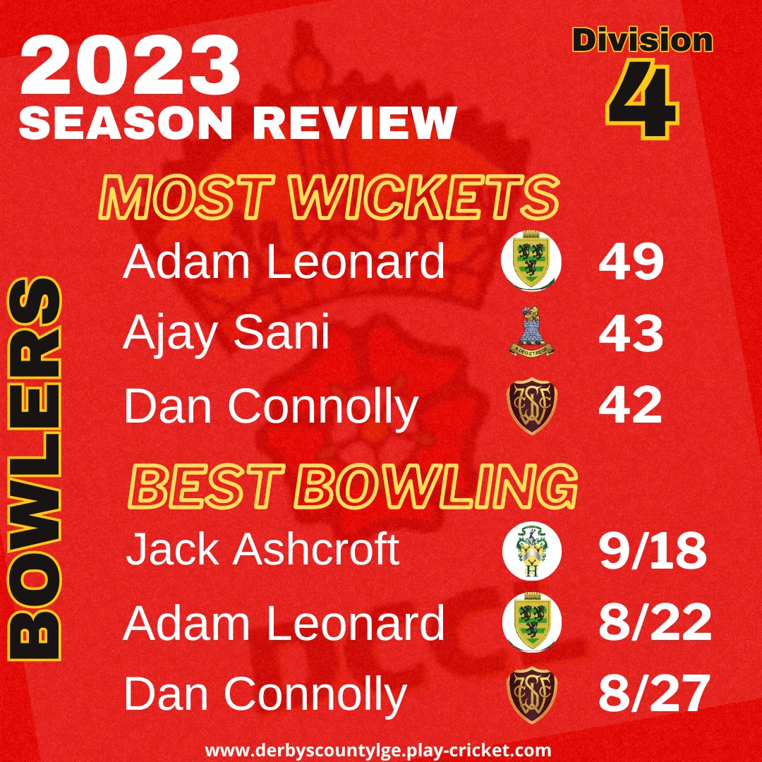 2023 Season Review Here's Division 4 highlights from this year with Digambar Waghmare of @StainsbyHallCC & Adam Leonard @EckingtonCC leading the batting & bowling charts. @BurtonCCstaffs @bmcc1880 @aandbcc @SthWingfieldCC @Hartshornecc