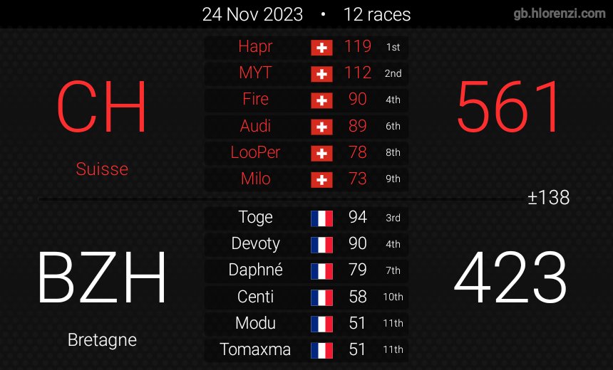 Switzerland_mk's tweet photo. 2 - 2 !
Belle victoire contre la Bretagne (+138) puis une lourde défaite contre Auvergne Rhône Alpes (-124) pour un dernier match à suivre Mercredi à 21h00 contre l'Occitanie ! 💪 Le gagnant ira en quarts de finale 🇨🇭 ! https://t.co/5udU4UsQi3