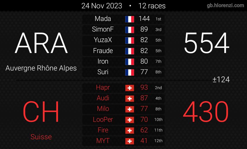 Switzerland_mk's tweet photo. 2 - 2 !
Belle victoire contre la Bretagne (+138) puis une lourde défaite contre Auvergne Rhône Alpes (-124) pour un dernier match à suivre Mercredi à 21h00 contre l'Occitanie ! 💪 Le gagnant ira en quarts de finale 🇨🇭 ! https://t.co/5udU4UsQi3