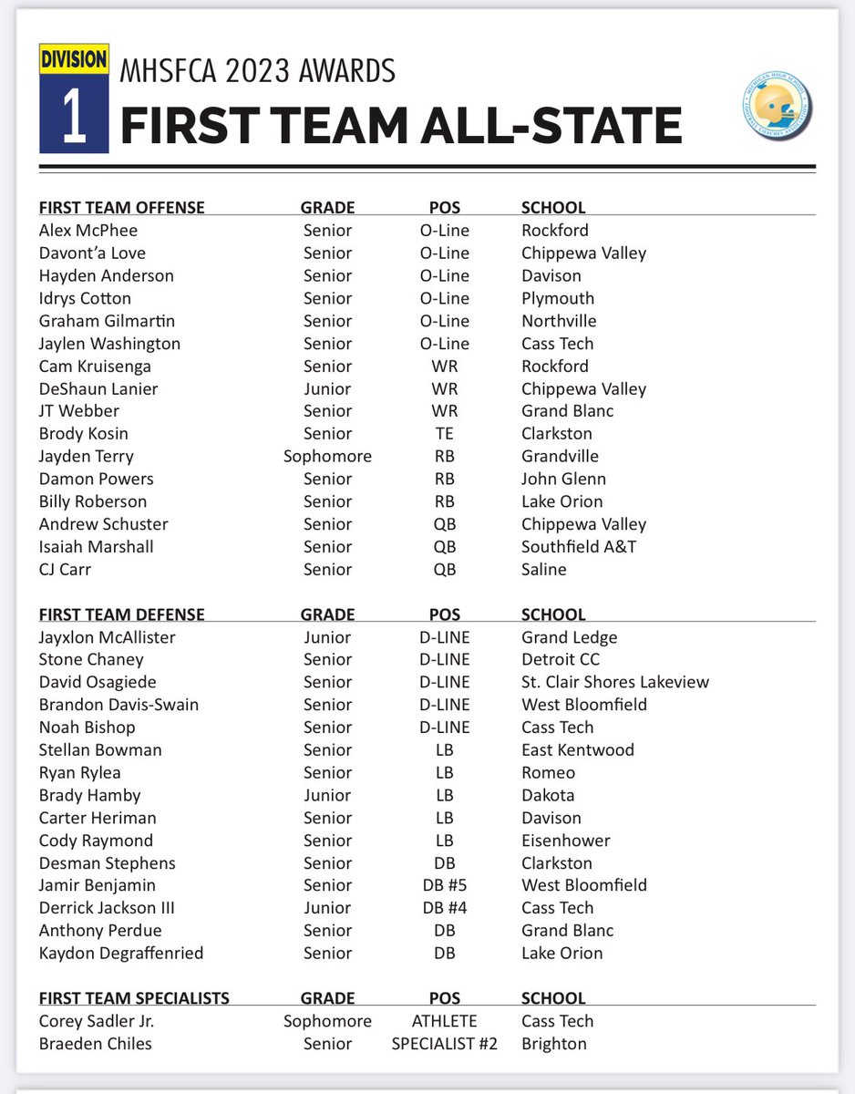 djreid12's tweet photo. Congratulations to Lake Orion’s Billy Roberson @BillyRobersonII &amp; Kaydon Degraffenreid @KaydonDegraffe1 on their Division 1st team All-State selections!! https://t.co/EKcnvBL6IH