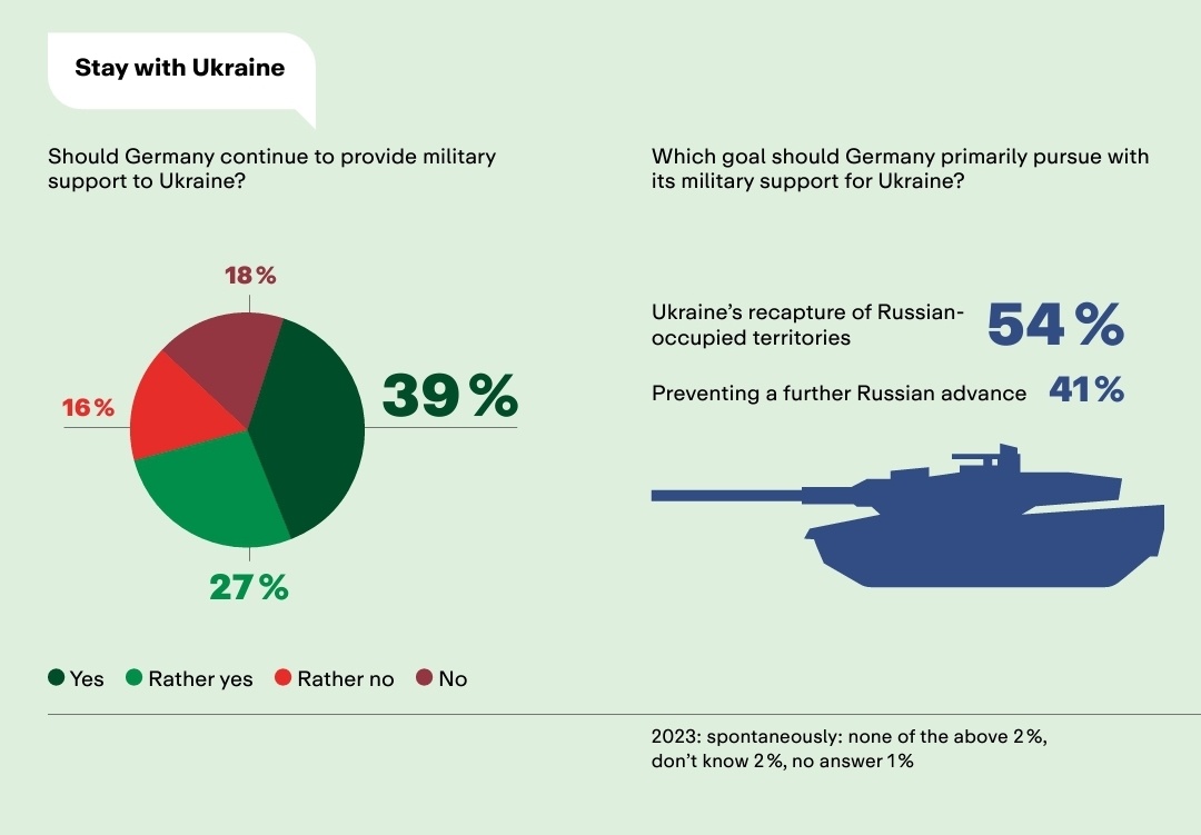 It's not just the 'Berlin bubble': 66% of Germans want military support for #Ukraine to continue. Most of them want to enable Ukraine to recapture occupied territories by force, not just stop further Russian advances. #TheBerlinPulse koerber-stiftung.de/projekte/the-b…