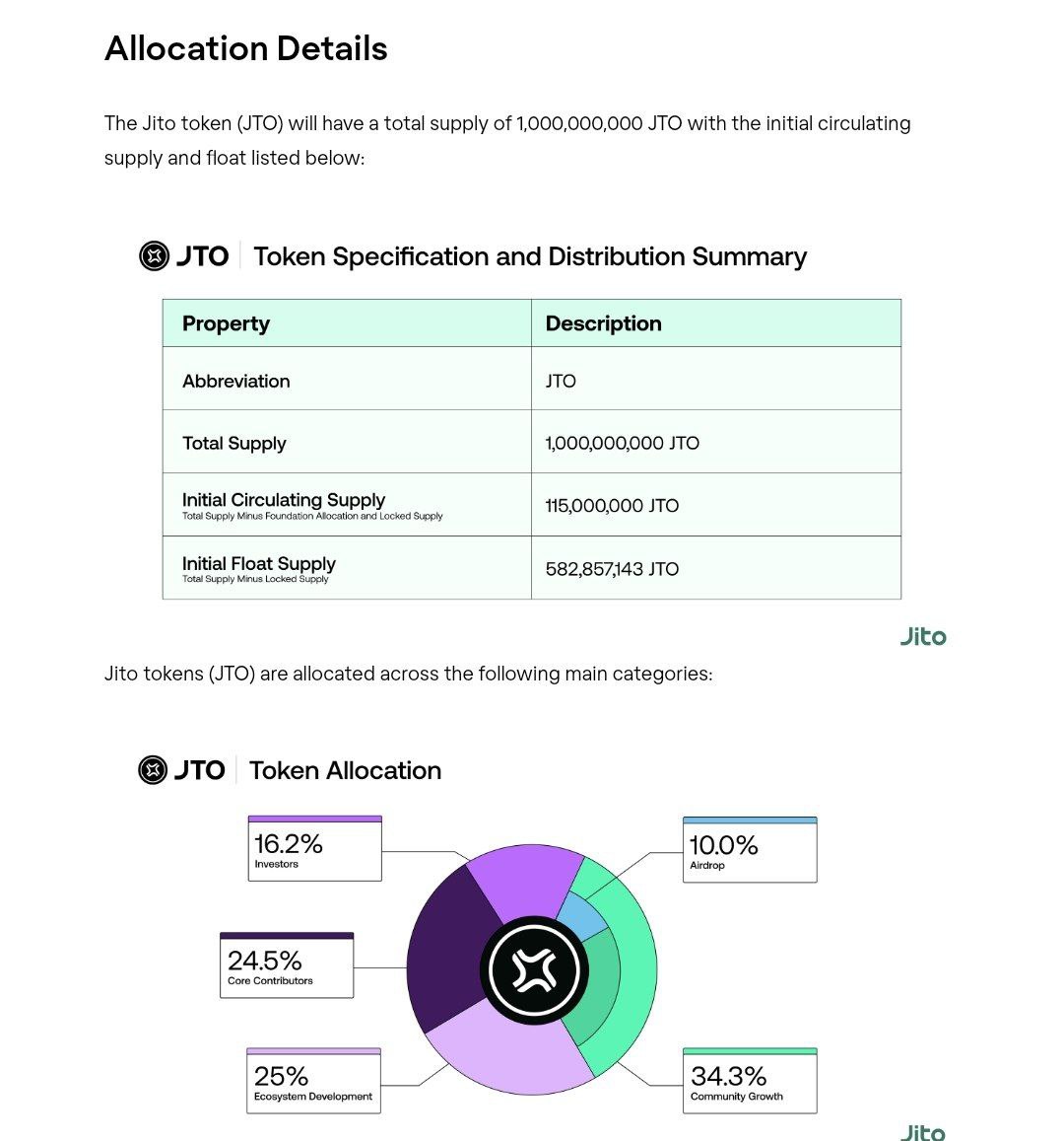 deficalendarid's tweet photo. Pembaruan: Jito
Mengumumkan JTO: Token Tata Kelola Jito - 10% Dari Total Pasokan Untuk Airdrop &amp; 34,3% Untuk Pertumbuhan Komunitas

Detail silahkan di periksa : https://t.co/Rm8qLRtlDv https://t.co/zHW4MHHXtd