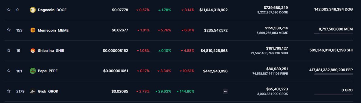 cryptojourneyrs's tweet photo. $GROK is now a top #Memecoin in daily trading volume! 😱🚀 https://t.co/2xqHYXCkWN