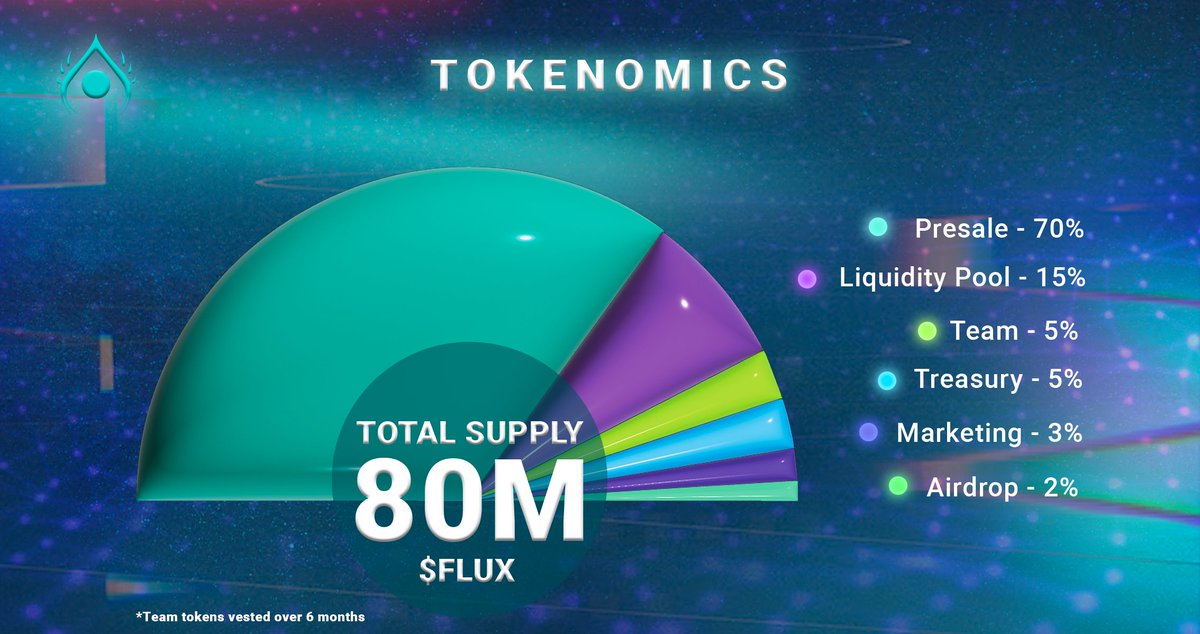$FLUX Tokenomics is here

$FLUX will be the key to our ecosystem and provide tangible value to holders

For guaranteed access to our pre sale at a discount you must own an Astro Genesis or Astro Pass

🪇On that note we are giving away an Astro Pass and Astro Genesis on this tweet