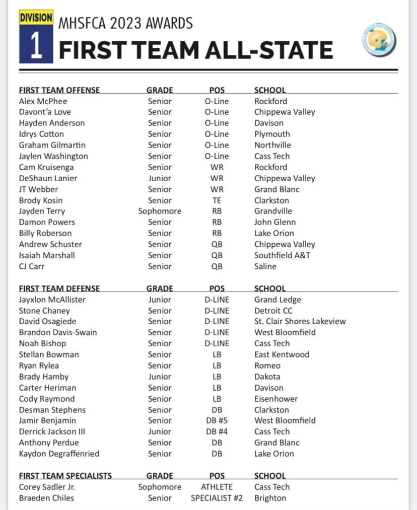 Cass Tech Football 2024 Division 1 State Champions (@detroit_ctfb) on Twitter photo Congratulations to our guys who were selected <a href="/michiganhsfca/">MHSFCA</a> First Team All-State. <a href="/BiggJaylen/">Jaylen Washington</a> <a href="/NoahBishop24/">Noah Bishop</a> <a href="/DJacksonn25/">Derrick Jackson lll</a> and <a href="/cos_jr1/">Corey Orlando Sadler jr</a>. Way to go fellas!!! #CTFB Congratulations to our guys who were selected <a href="/michiganhsfca/">MHSFCA</a> First Team All-State. <a href="/BiggJaylen/">Jaylen Washington</a> <a href="/NoahBishop24/">Noah Bishop</a> <a href="/DJacksonn25/">Derrick Jackson lll</a> and <a href="/cos_jr1/">Corey Orlando Sadler jr</a>. Way to go fellas!!! #CTFB