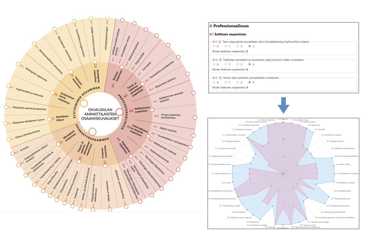 Olemme julkaisseet tänään kolme uutta verkkotyövälinettä ohjausalan ammattilaisten osaamiskuvauksiin liittyen. Tutustu ja ota työvälineet käyttöösi jo tänään peda.net/ohjausosaamine… #elinikäinenohjaus #ohjaus #OsaamisenVuosi #EuropeanYearOfSkill #ELOverkosto