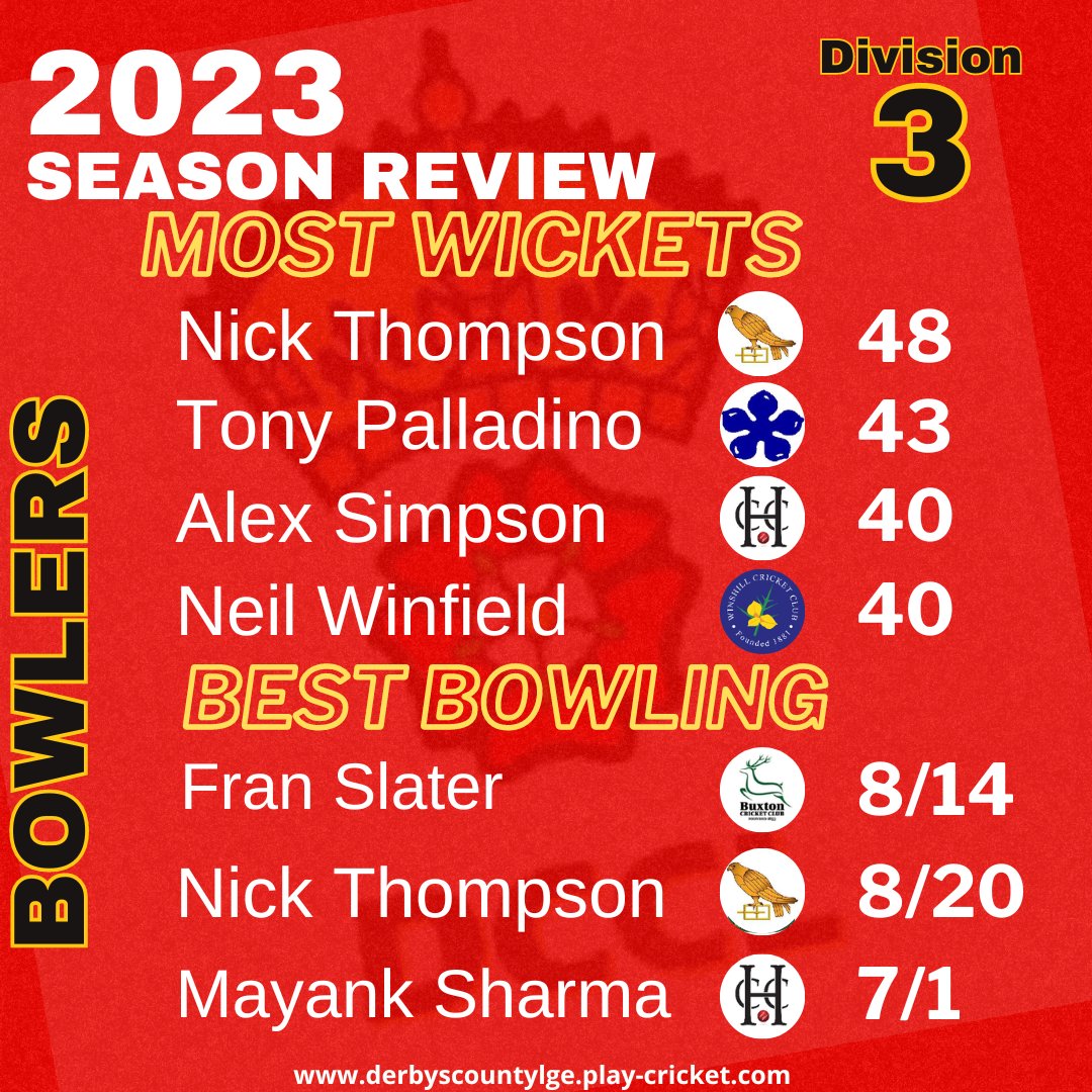 2023 Season Review  

Here's Division 3 highlights from this year with Russell Cooke  <a href="/AshoverCC/">Ashover Barbarians Cricket Club</a> &amp; Nick Thompson of <a href="/etwallcricket/">Etwall CC</a> leading the batting &amp; bowling charts.

<a href="/HundallCC/">Hundall Cricket Club</a> 
<a href="/brailsford_cc/">Brailsford & Ednaston CC</a> 
<a href="/WinshillCC1/">Winshill CC</a> 
<a href="/Buxton_CC/">Buxton Cricket Club</a> 
<a href="/QuarndonCC/">Quarndon CC</a> 
<a href="/glapwell_ccc/">Glapwell CCC 🏏</a> 
<a href="/trentsideCC/">Trentside Cricket</a>