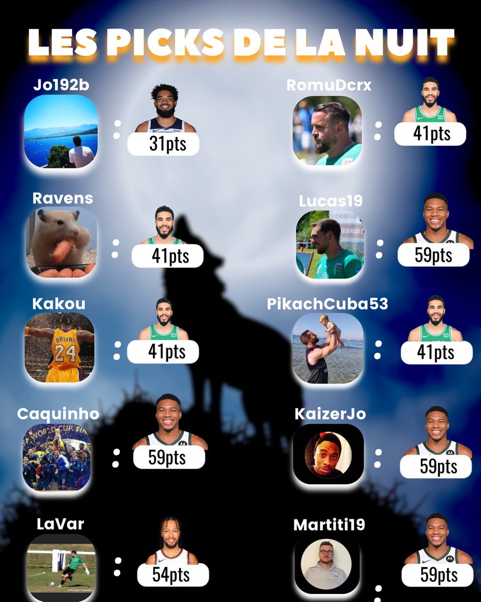 Pick #32

Récap de la nuit : 

4x Giannis = 236
4x Tatum  = 164
1x KAT = 31
1x Brunson = 54

Total de la nuit : 485

Top : <a href="/Mnr_paul/">Meunier tu dors</a> (365eme)
Flop : @RomuDcrx (10334eme)

⭐️ : 45
🥕: 21
❌ : 2

Total Saison : 13 343