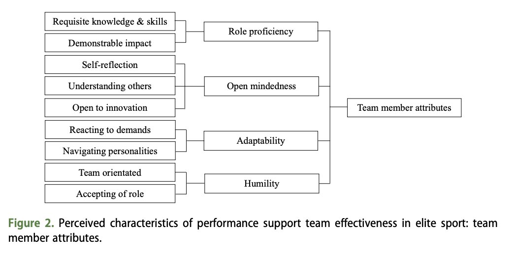 DrSianAllen's tweet image. How do you build a world class athlete support team?

Yes, find people who know their stuff...

But just as important, find people who are good humans!

Attributes of effective performance support team members: