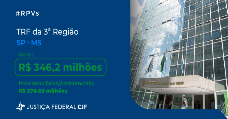 CJF_oficial's tweet photo. O Conselho da Justiça Federal (CJF) repassou aos Tribunais Regionais Federais (TRFs) os valores para o pagamento de Requisições de Pequeno Valor (RPVs) de outubro de 2023 para um total 218.261 beneficiários e 175.504 processos. A soma atinge o valor de R$ 2.55 bilhões. #rpvs