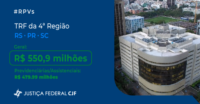 CJF_oficial's tweet photo. O Conselho da Justiça Federal (CJF) repassou aos Tribunais Regionais Federais (TRFs) os valores para o pagamento de Requisições de Pequeno Valor (RPVs) de outubro de 2023 para um total 218.261 beneficiários e 175.504 processos. A soma atinge o valor de R$ 2.55 bilhões. #rpvs
