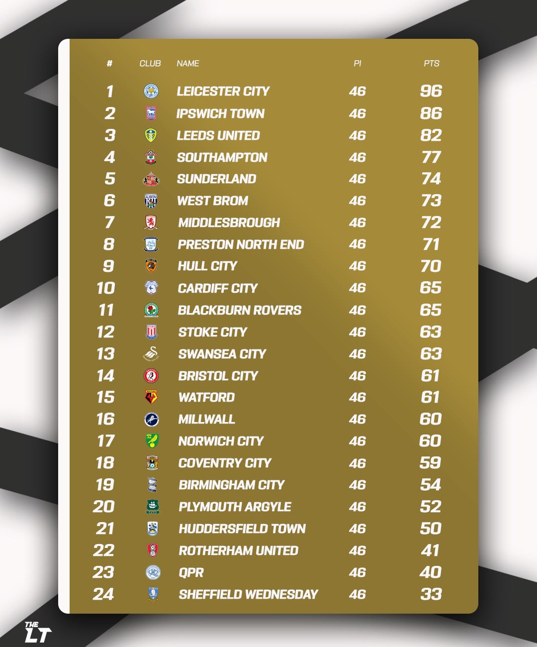 Supercomputer Predicts 2023/24 Championship Table 