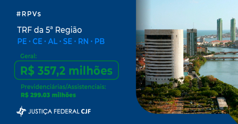 CJF_oficial's tweet photo. O Conselho da Justiça Federal (CJF) repassou aos Tribunais Regionais Federais (TRFs) os valores para o pagamento de Requisições de Pequeno Valor (RPVs) de outubro de 2023 para um total 218.261 beneficiários e 175.504 processos. A soma atinge o valor de R$ 2.55 bilhões. #rpvs